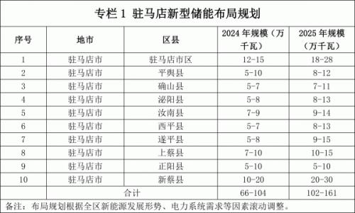 《駐馬店新型儲能發展規劃》(征求意見稿)發布