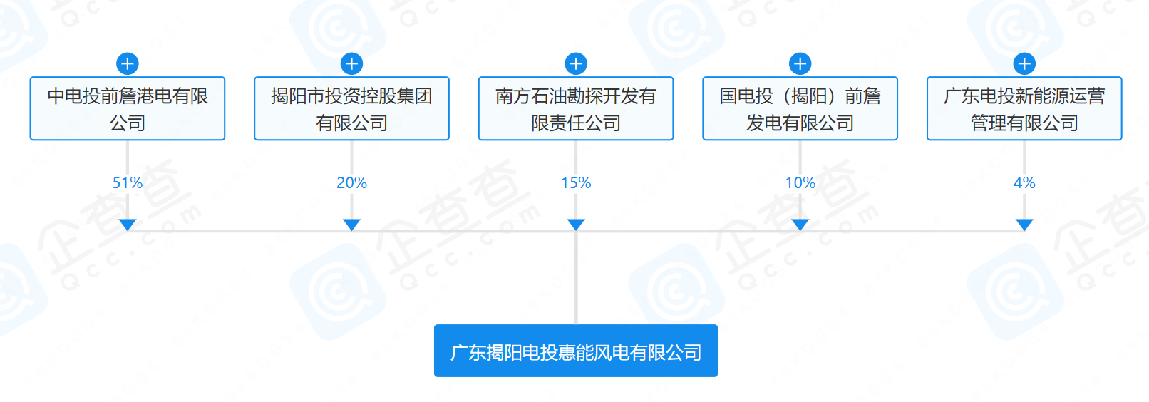 2億元！國(guó)家電投等在揭陽(yáng)成立風(fēng)電公司