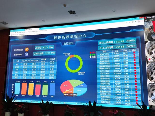 湘投集團5家水電站頂峰發電同比增長166%