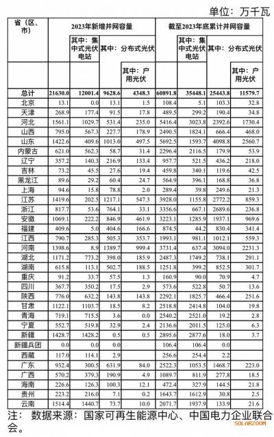 國家能源局: 2023年光伏新增并網容量21630.0萬千瓦