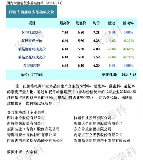 硅業分會: 上下游博弈,P型硅料出現松動