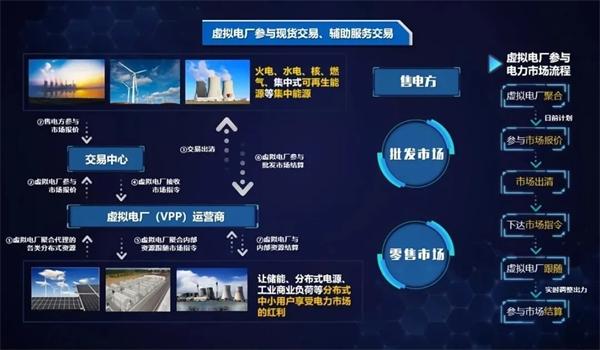 弘正儲能數字化技術賦能虛擬電廠，助力電網迎峰